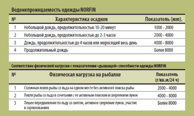 Костюм зимний Norfin "Extrime 2" хаки L-L
